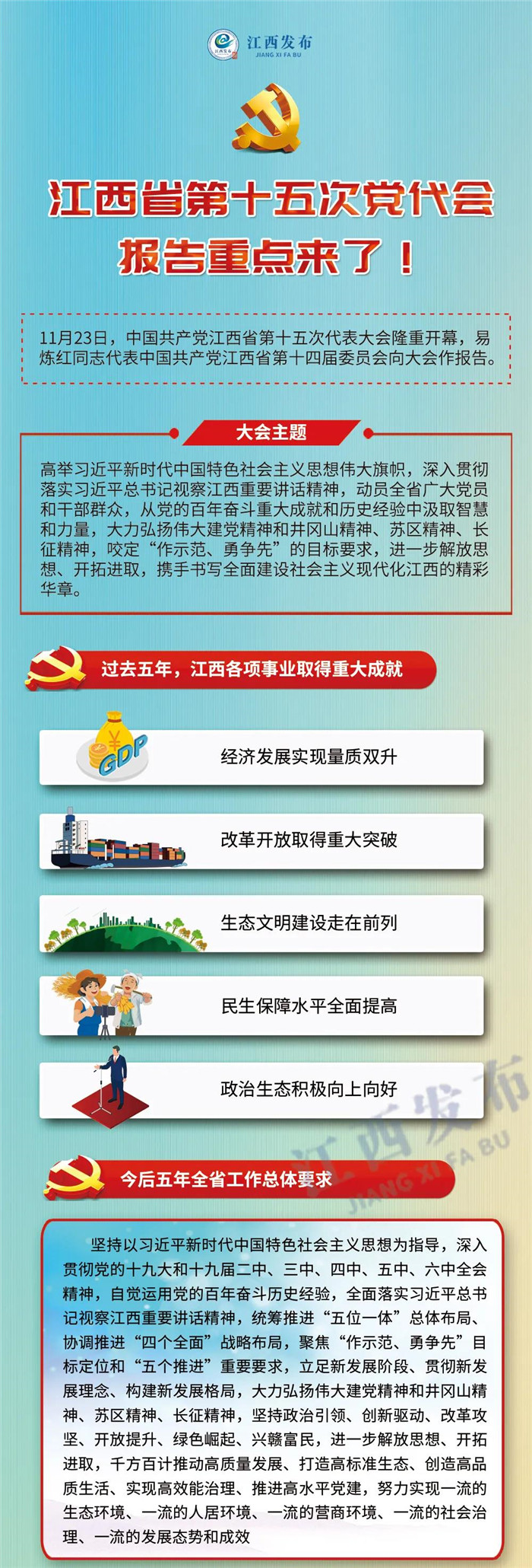 江西省第十五次黨代會(huì)報(bào)告重點(diǎn)來(lái)了！