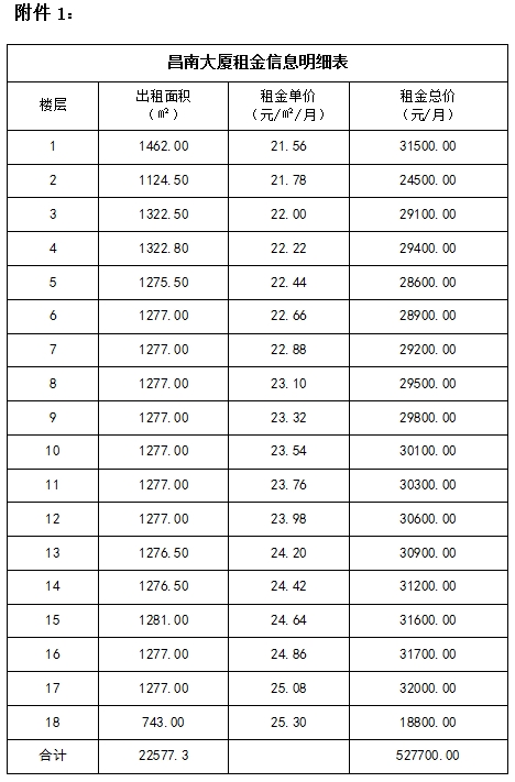 城投集團(tuán)昌南大廈寫字樓招租公告