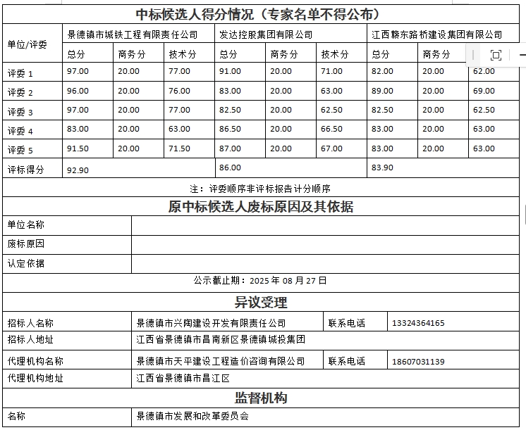 景德鎮(zhèn)市瓷藝創(chuàng)新產(chǎn)業(yè)園項目設計、采購、施工總承包中標候選人公示