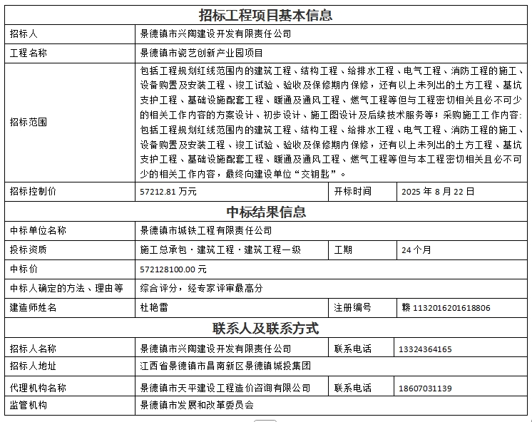 景德鎮(zhèn)市瓷藝創(chuàng)新產(chǎn)業(yè)園項(xiàng)目設(shè)計(jì)、采購(gòu)、施工總承包中標(biāo)結(jié)果公示