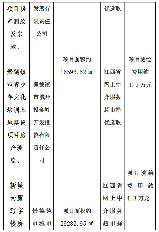 昌南新區(qū)托幼服務(wù)中心建設(shè)項(xiàng)目房產(chǎn)測繪及宗地、景德鎮(zhèn)市青少年文化培訓(xùn)基地建設(shè)項(xiàng)目房產(chǎn)測繪、新城大廈寫字樓房產(chǎn)測繪及落宗、景德鎮(zhèn)市發(fā)展中心（一期）項(xiàng)目房產(chǎn)測繪項(xiàng)目計(jì)劃公告