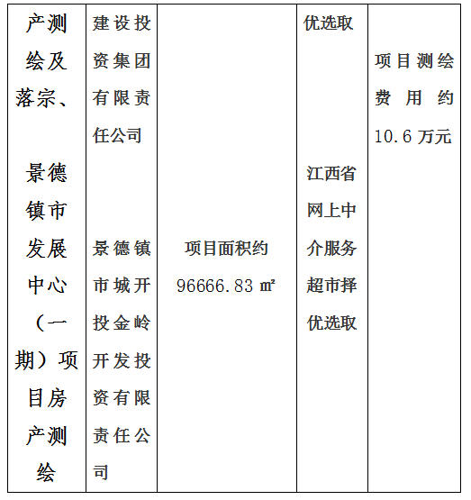 昌南新區(qū)托幼服務(wù)中心建設(shè)項(xiàng)目房產(chǎn)測繪及宗地、景德鎮(zhèn)市青少年文化培訓(xùn)基地建設(shè)項(xiàng)目房產(chǎn)測繪、新城大廈寫字樓房產(chǎn)測繪及落宗、景德鎮(zhèn)市發(fā)展中心（一期）項(xiàng)目房產(chǎn)測繪項(xiàng)目計(jì)劃公告