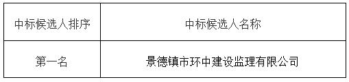 昌江區(qū)農(nóng)貿綜合批發(fā)市場項目監(jiān)理中標候選人公示