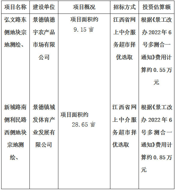 弘文路東側(cè)地塊、新城路南側(cè)利民路西側(cè)地塊，高鐵商務(wù)區(qū)建設(shè)大道（紅塔路）進(jìn)行宗地測(cè)繪項(xiàng)目計(jì)劃公告