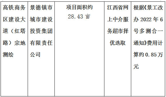 弘文路東側(cè)地塊、新城路南側(cè)利民路西側(cè)地塊，高鐵商務(wù)區(qū)建設(shè)大道（紅塔路）進(jìn)行宗地測(cè)繪項(xiàng)目計(jì)劃公告